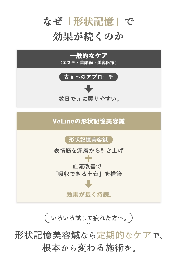 なぜ「形状記憶」で効果が続くのか